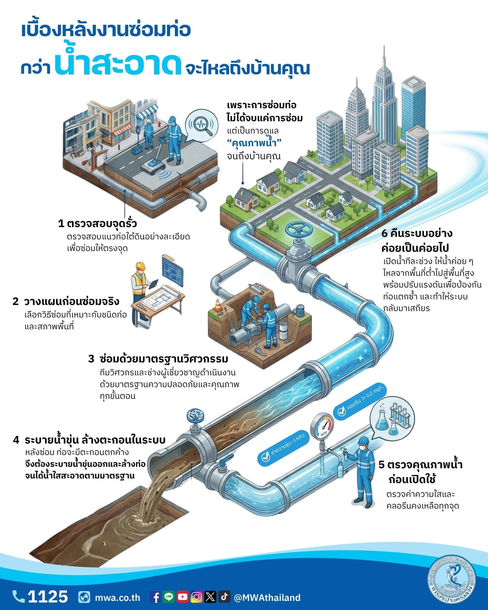 กปน. เผยเบื้องหลังงานซ่อมท่อ เพื่อลดน้ำสูญเสีย ควบคู่บริหารจ่ายน้ำต่อเนื่อง แนะมีถังสำรองน้ำในบ้านรับมือเหตุจำเป็น